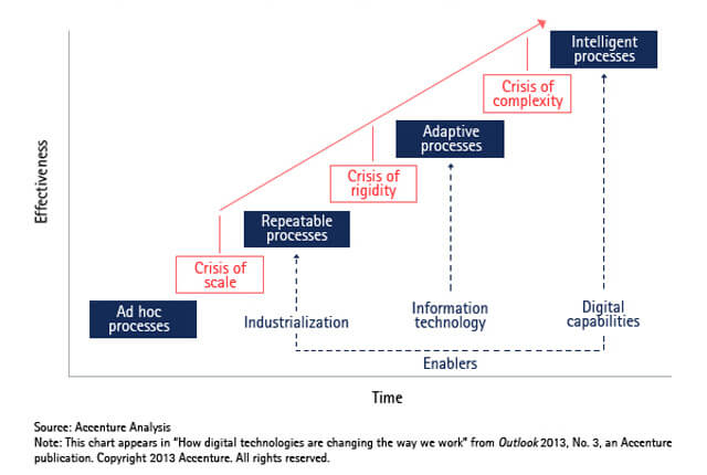 Accenture-Outlook-The-Path-To-Intelligent-Process-Large